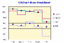 Step Line Chart