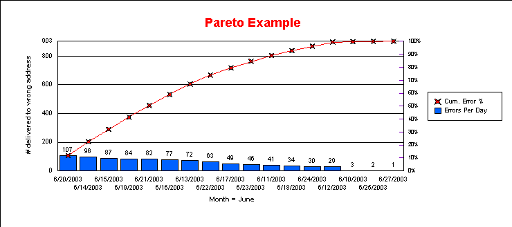 what is a pareto chart. Pareto Chart. Waterfall Chart