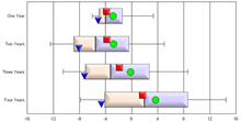 Box Plot chart with rectangular bevel fill