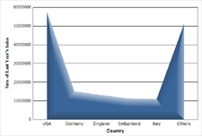 Smooth bevel applied to an Area Chart