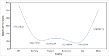 Smooth curve line chart