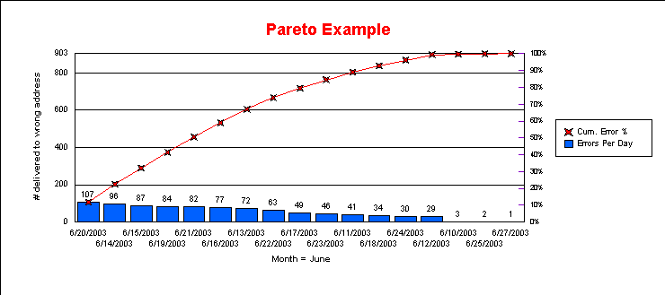 Pareto